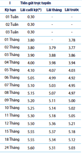 Lãi suất Ngân hàng Bản Việt tháng 12/2023: Giảm đồng loạt