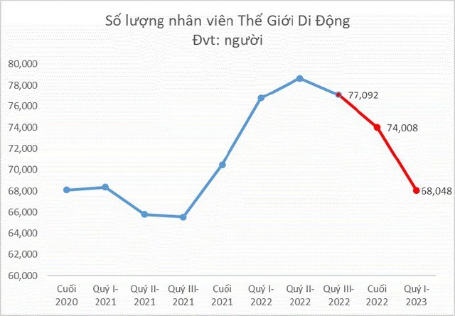 Nỗi buồn cuối năm của nhân viên Thế giới di động: Từng được thưởng Tết tới 9 tháng lương, nay đối mặt với thông tin 200 cửa hàng bị đóng cửa