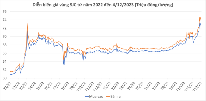 Giá vàng hôm nay 4/12: Vàng SJC quay trở lại đà tăng nhờ vàng thế giới lập kỷ lục