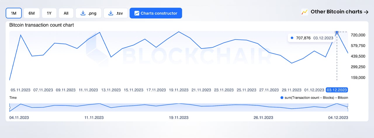 Bitcoin ghi nhận ngày giao dịch cao thứ hai trong bối cảnh giá tăng vọt