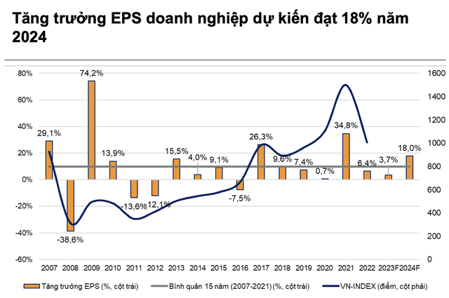 VNDirect: Mức hợp lý của chỉ số VN-Index cuối năm 2023 là 1.140 - 1.150 điểm