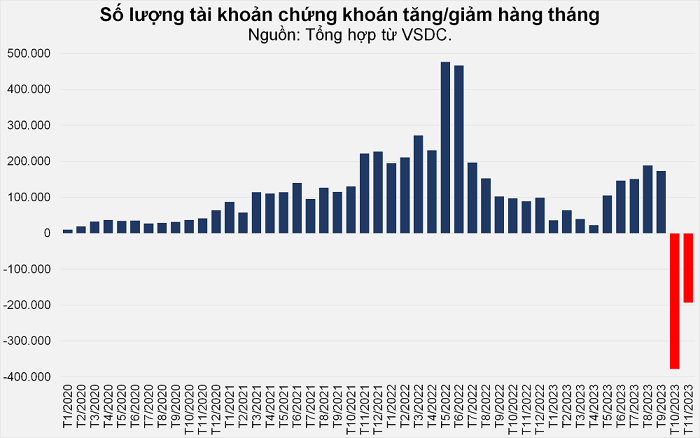 Tiếp tục đóng hơn 340.000 tài khoản chứng khoán trong tháng 11
