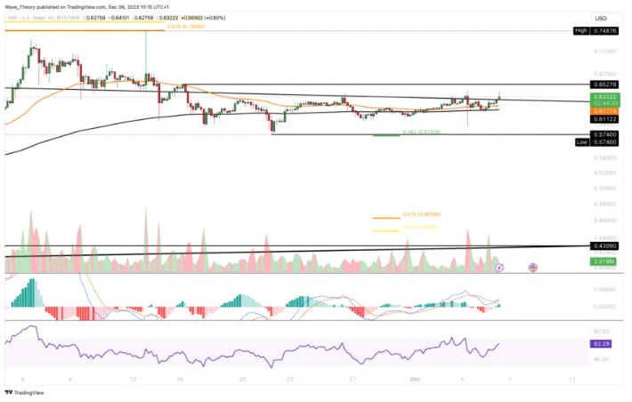 Mục tiêu tăng giá tiếp theo của XRP là 0,75 đô la