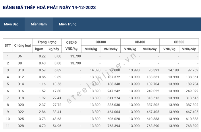Giá sắt thép xây dựng hôm nay 14/12: Mở rộng chuỗi giảm sang phiên thứ 5 trên Sàn SHFE