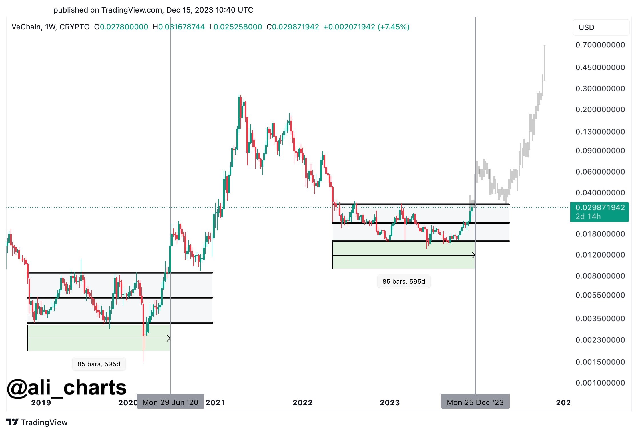 Trader dự đoán mức tăng 2.230% cho một altcoin cùng bước nhảy vọt đối với ADA và FTM