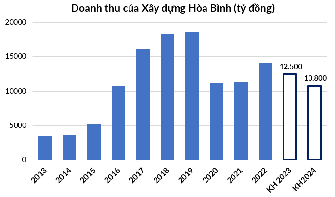Xây dựng Hòa Bình hủy kế hoạch đại hội cổ đông bất thường, đặt mục tiêu lãi 433 tỷ đồng năm 2024