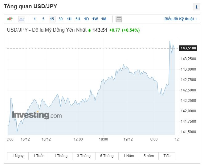 Đồng Yên sụt giá, Nikkei 225 tăng sau cuộc họp quyết định lãi suất của BOJ