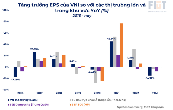 Vì đâu chứng khoán Việt Nam lệch pha với Mỹ?