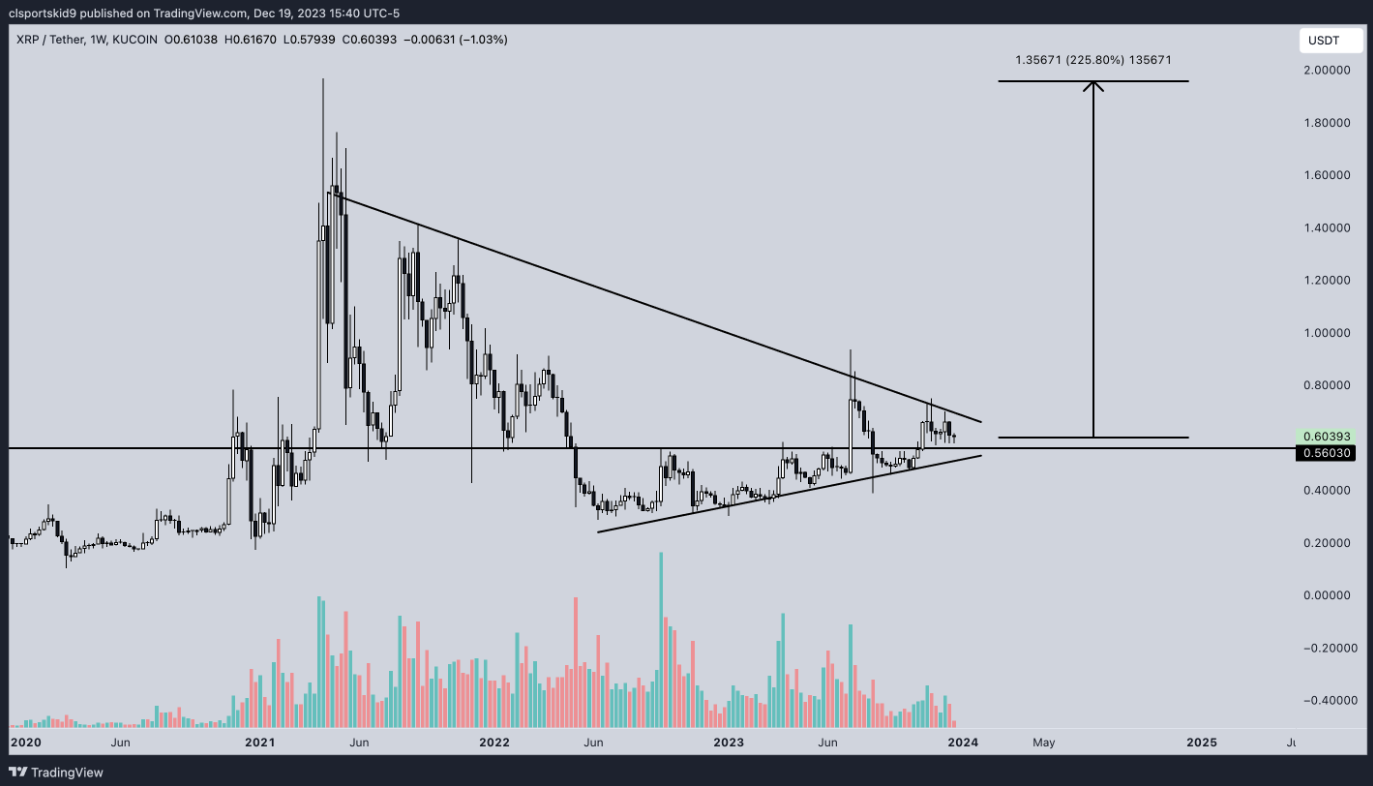 Ripple (XRP) sẽ kết thúc năm 2023 như thế nào? Các nhà phân tích không chắc chắn về xu hướng tương lai