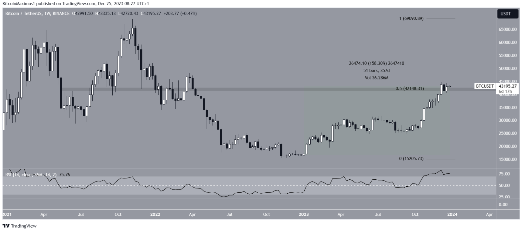 Liệu Bitcoin (BTC) có đạt $50.000 vào tuần cuối cùng của năm 2023 không?