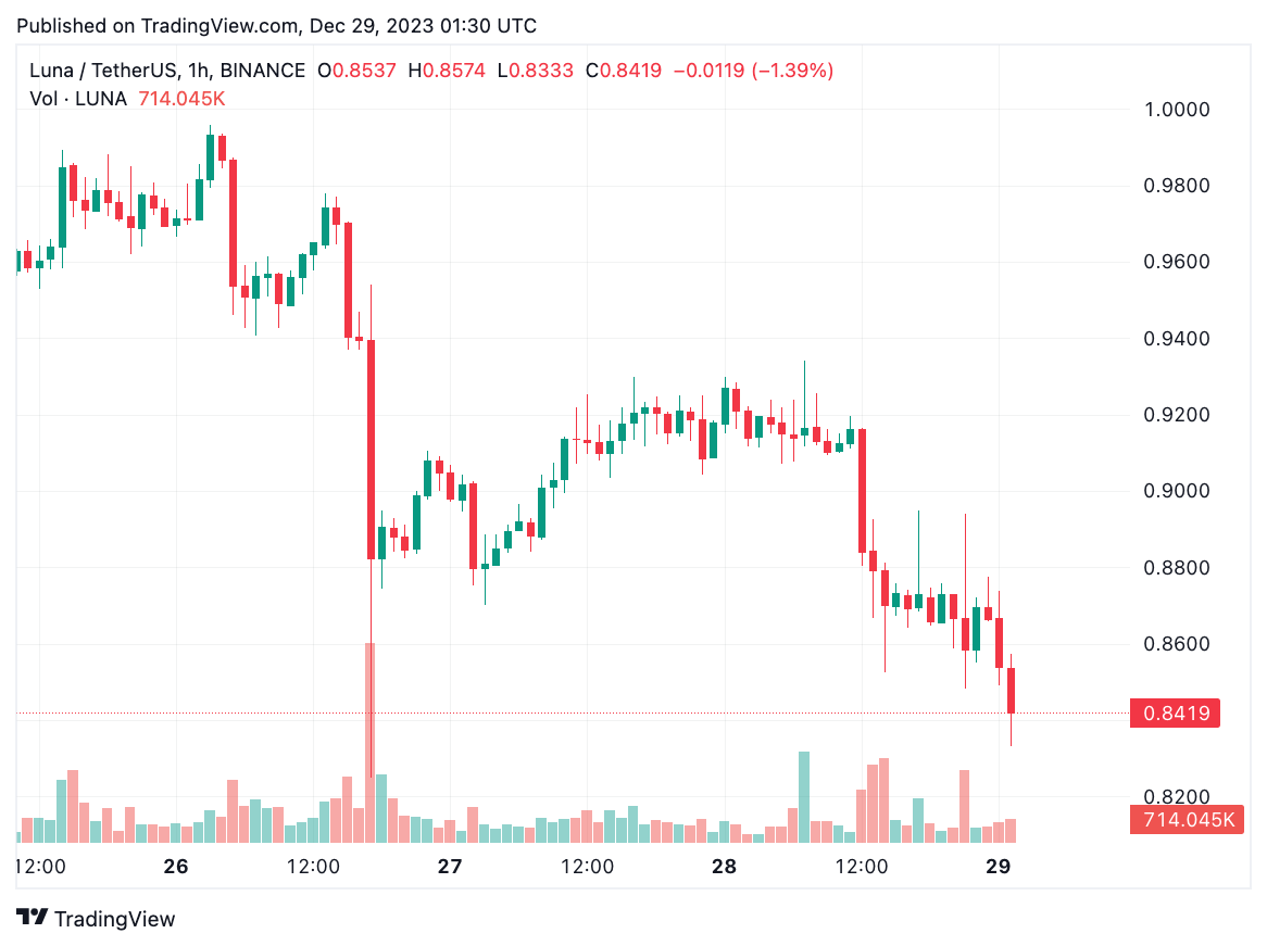 SEC thắng lớn: Thẩm phán Hoa Kỳ ra phán quyết LUNA và UST là chứng khoán – Giá token giảm 10%