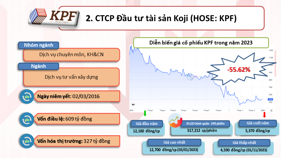 Top 10 cổ phiếu buồn nhất năm 2023