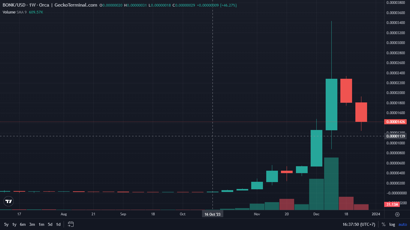 Memecoin BONK hệ Solana báo lỗ đáng kể trong một tuần