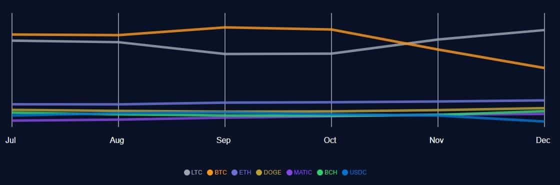Litecoin một lần nữa vượt qua Bitcoin về mặt này