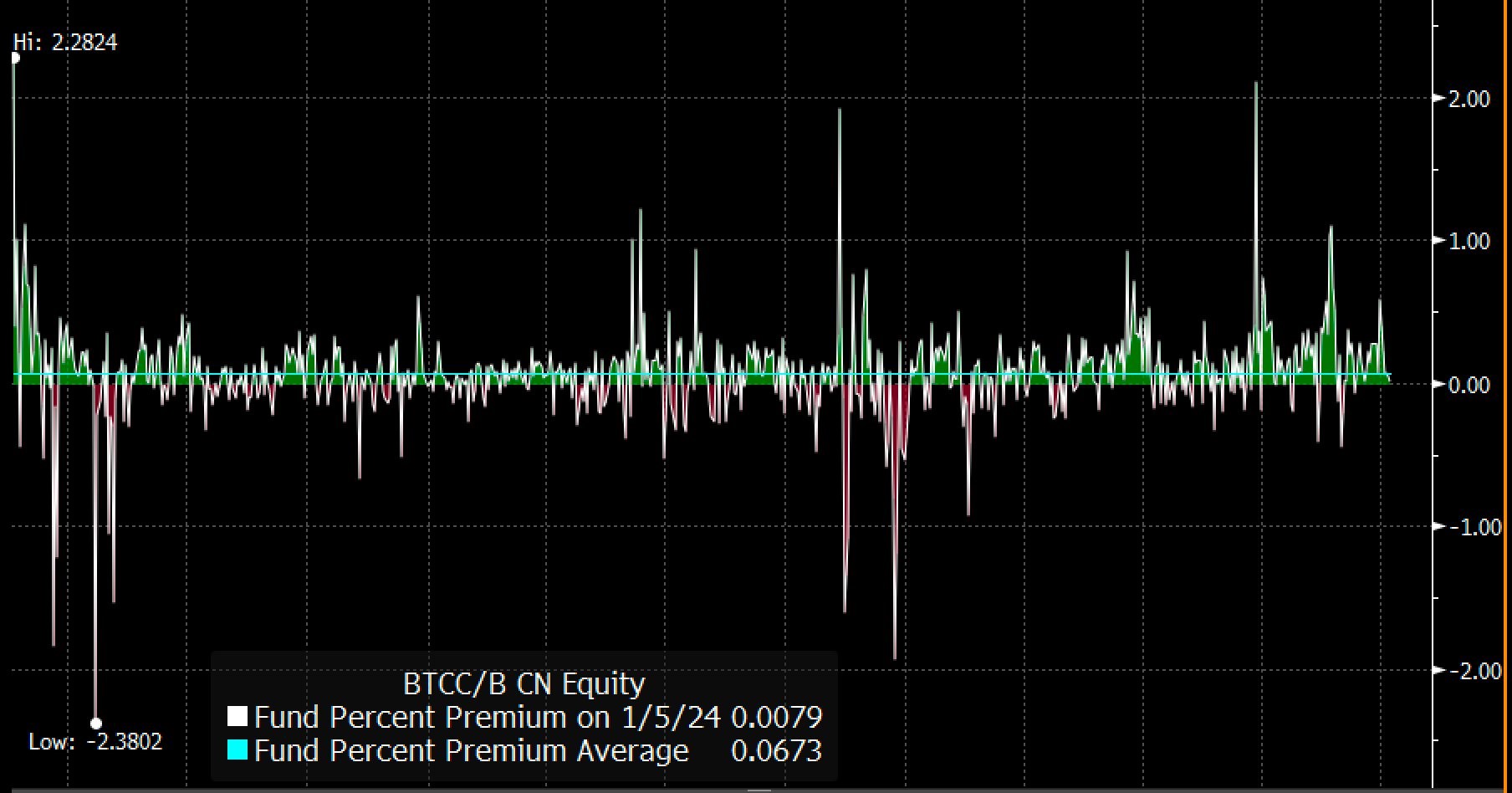 Bloomberg: Bitcoin ETF có thể giao dịch với mức phí Premium 8%
