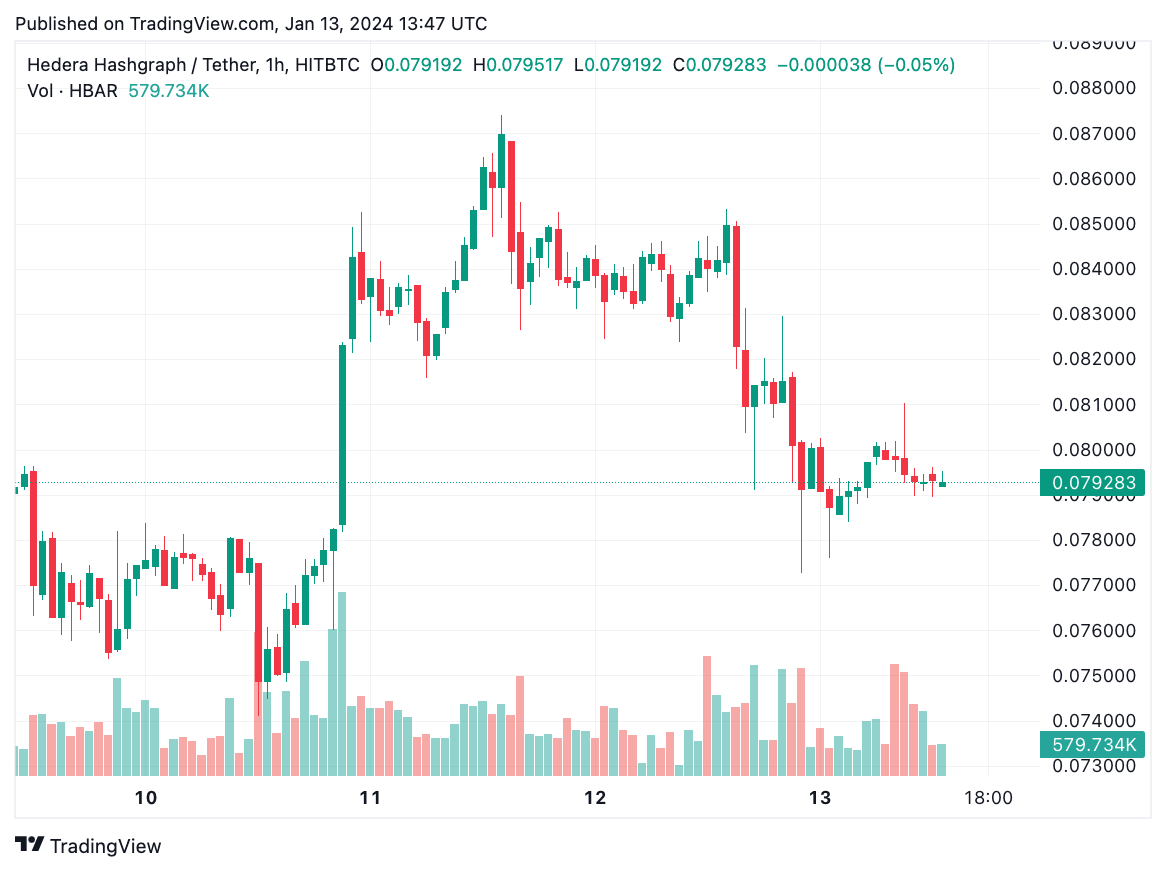 Mạng Hedera phê duyệt 408 triệu đô la HBAR để phát triển hệ sinh thái – Giá token giảm 6%