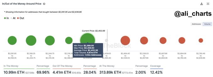 Các địa chỉ Ethereum cổ xưa hồi sinh – ETH có nguy cơ xuống 2.000 đô la