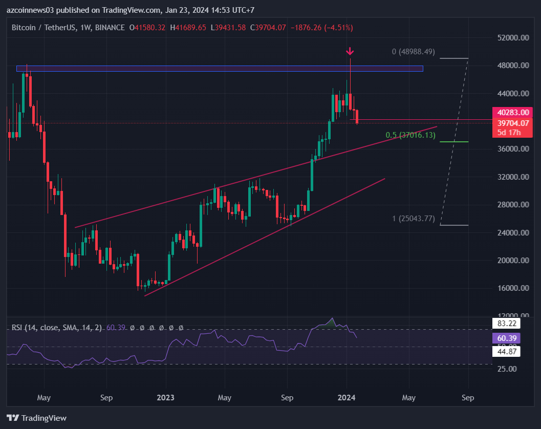 Giá Bitcoin (BTC) phá vỡ mô hình ngắn hạn, đây là mục tiêu giảm giá tiềm năng