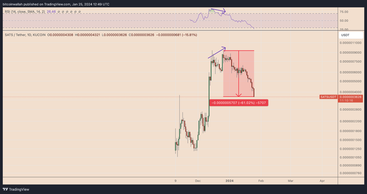 Tại sao các token BRC-20 như ORDI và SATS lại sụp đổ?