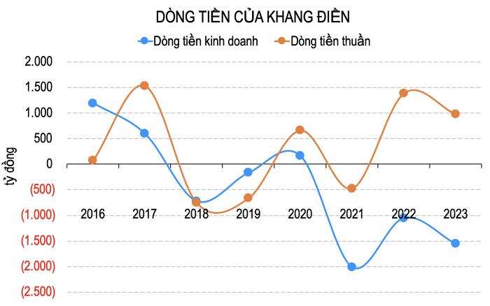 Khang Điền tăng mạnh tiền chiết khấu thanh toán, đã nhận trước 2.354 tỷ từ người mua nhà