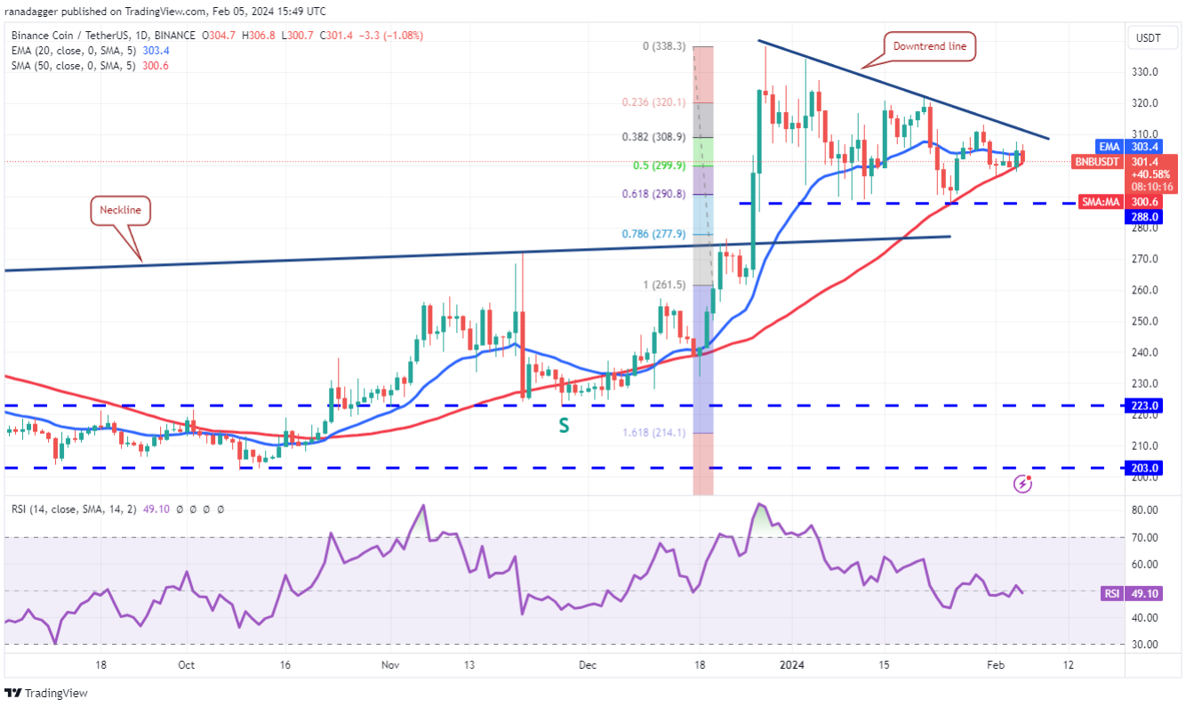 Phân tích kỹ thuật ngày 6 tháng 2: SPX, DXY, BTC, ETH, BNB, SOL, XRP, ADA, AVAX, DOGE