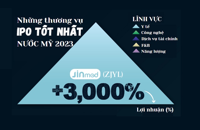 Những thương vụ IPO tốt nhất thị trường Mỹ năm 2023
