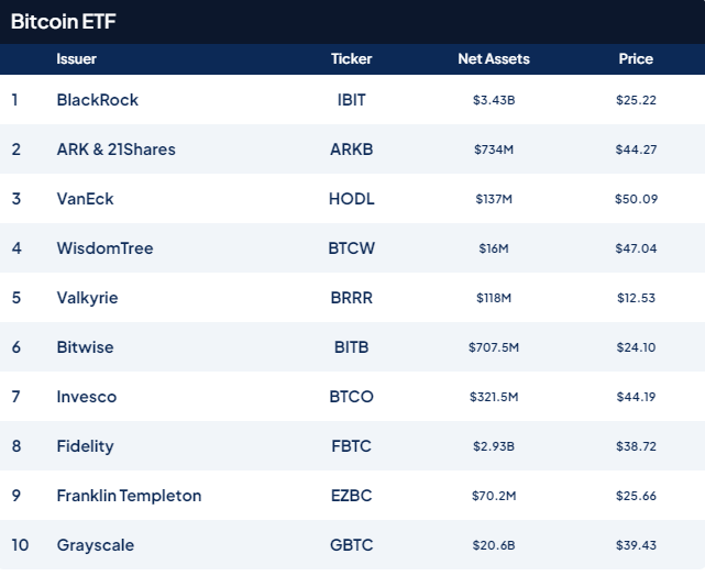 MicroStrategy chỉ trích phí Bitcoin ETF
