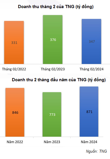 2 tháng đầu năm, doanh thu Dệt may TNG gần 900 tỷ đồng