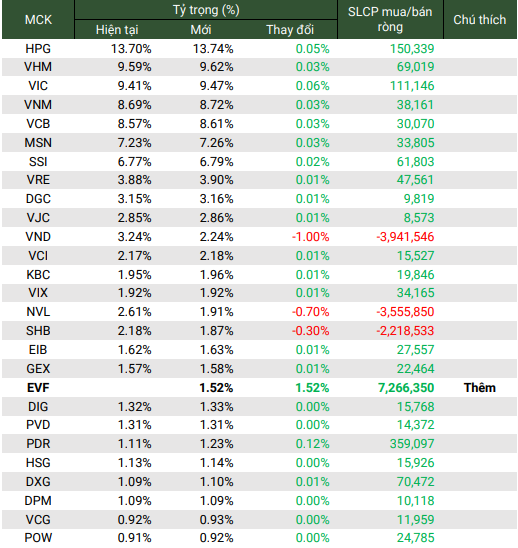 Cổ phiếu EVF được thêm vào rổ FTSE Vietnam Index