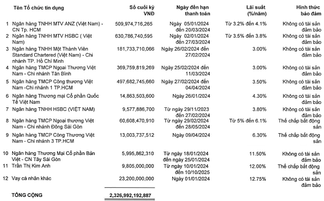 DGW vay hạn mức tổng cộng 800 tỷ đồng tại Techcombank, không có tài sản bảo đảm