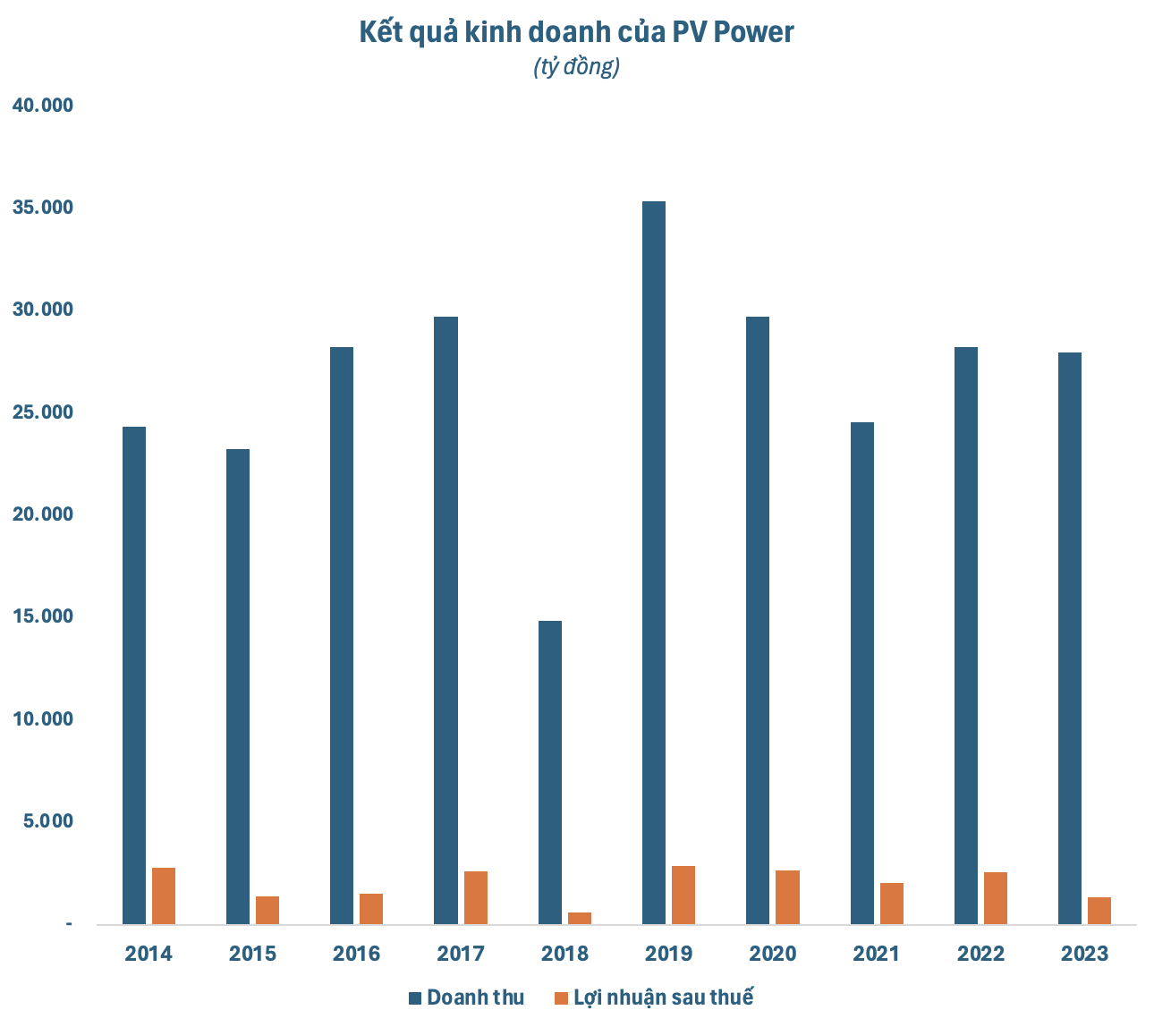 Tròn 6 năm từ ngày PV Power (POW) chào sàn chứng khoán: Gió đông thoái vốn vẫn chưa xuất hiện, cổ phiếu đầu ngành điện lặng sóng