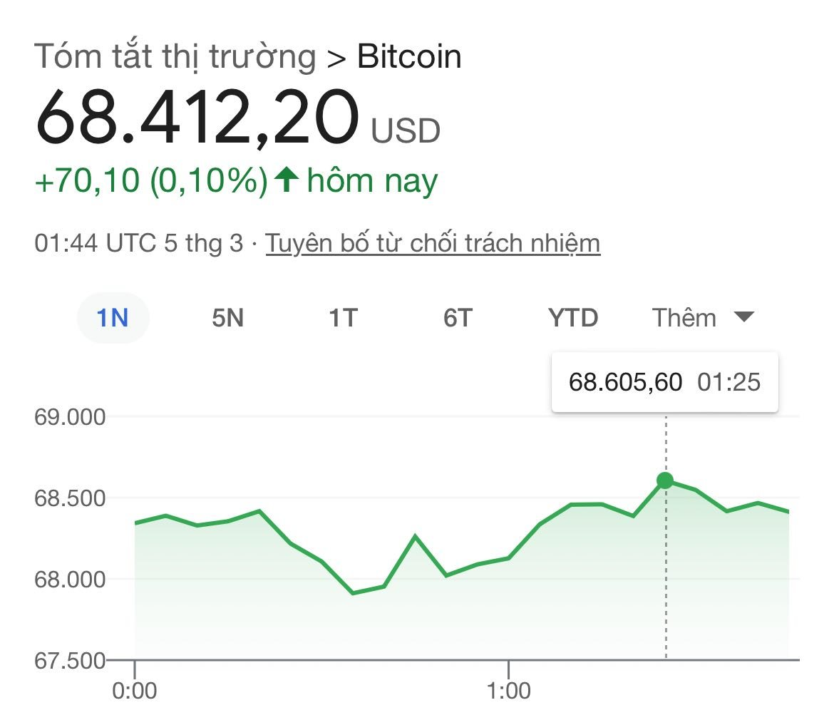 Bitcoin có lúc vượt 68.600 USD: Liệu có thể vượt đỉnh trong một sớm một chiều?