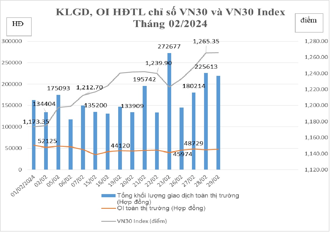 Giao dịch hợp đồng tương lai chỉ số VN30 giảm mạnh trong tháng 2