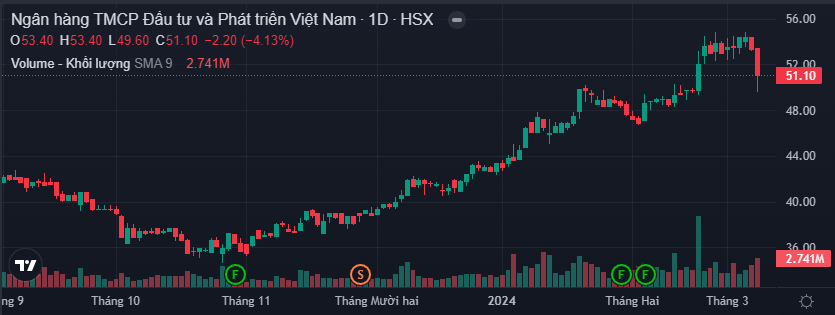 VN-Index giảm mạnh 21 điểm, lực hút nhóm ngân hàng lên đến gần 8.000 tỷ đồng