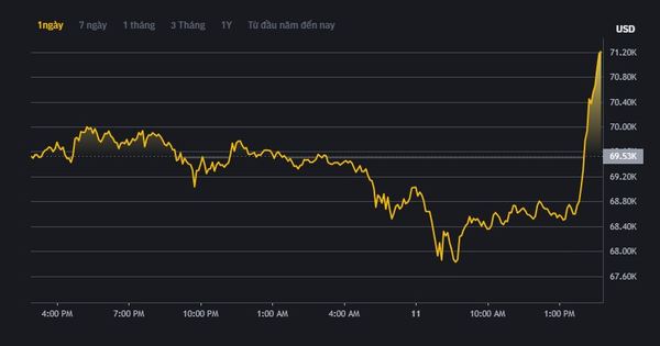 Bitcoin xác lập đỉnh lịch sử mới: Vượt 71.100 USD