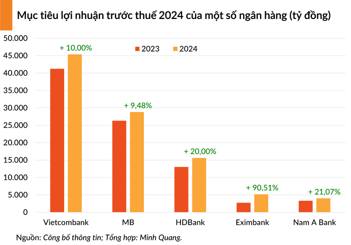 Ngân hàng lên kế hoạch cho năm 2024: Nơi dè dặt lợi nhuận, nơi tăng hơn 90%