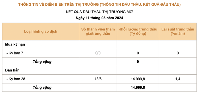 Ngân hàng Nhà nước hút về gần 15.000 tỷ đồng sau 4 tháng tạm ngưng