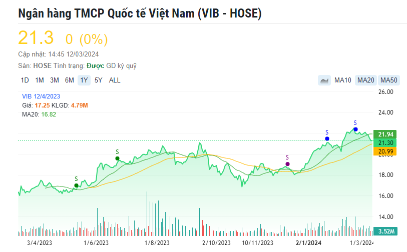 Ba cổ phiếu ngân hàng được khuyến nghị MUA, kỳ vọng tăng 29%