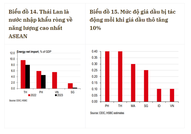 HSBC: Biển Đỏ cảnh báo đỏ, ASEAN cần thận trọng
