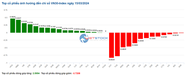 Nhịp đập Thị trường 15/03: Lực cầu bắt đáy xuất hiện, VN-Index hồi về cuối phiên