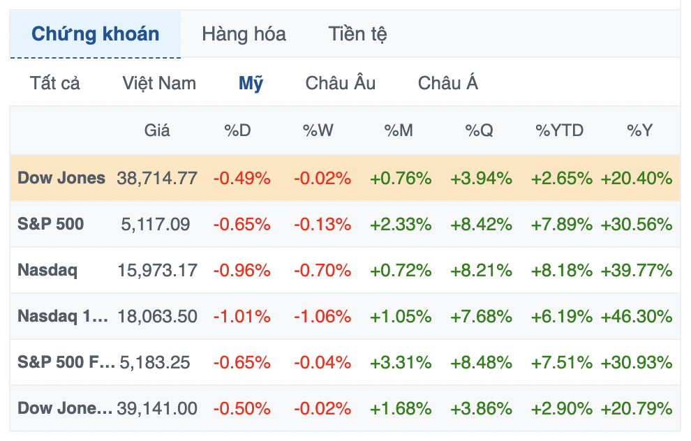 S&P 500 giảm 2 tuần liên tiếp