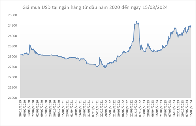 Đồng USD tăng giá trở lại