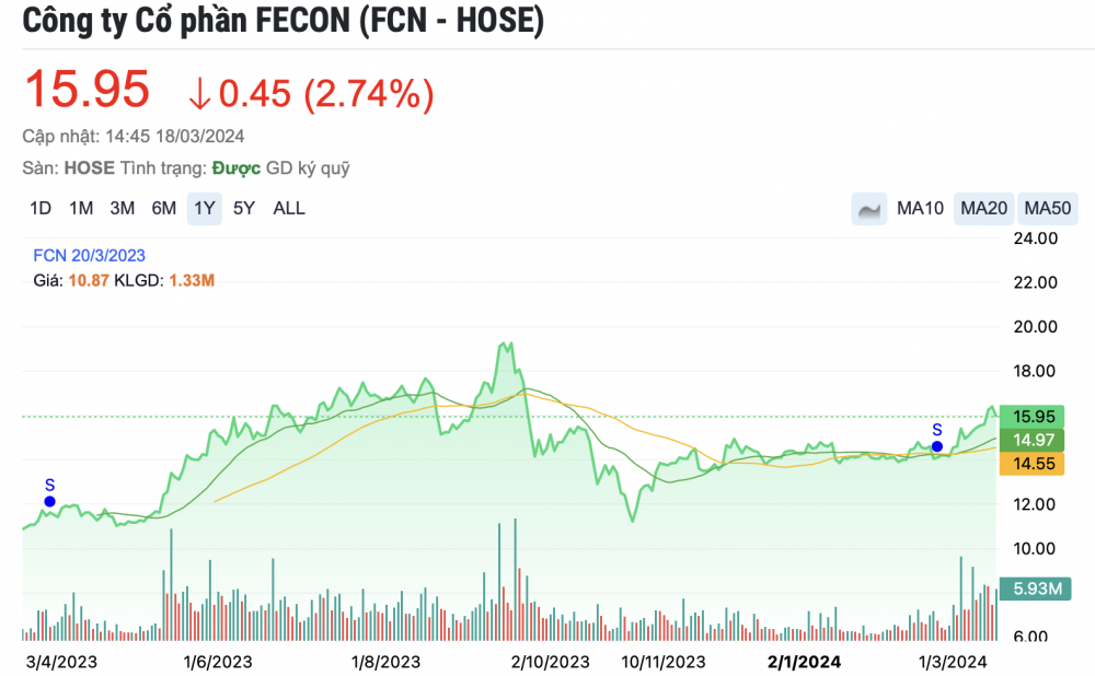 Khối tự doanh công ty chứng khoán ngày 18/3: Bất ngờ diễn ra ở 2 mã FCN và EVF