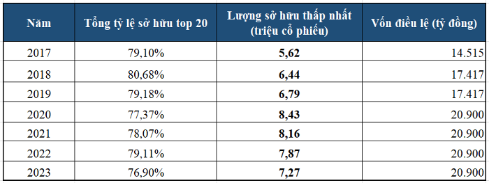 Sở hữu của 20 cổ đông lớn nhất tại Vinamilk giảm nhẹ