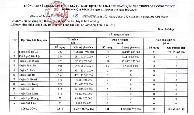 Sắp lên TP trực thuộc Trung ương, giá đất tại tỉnh Tây Nguyên này bất ngờ gây sốc