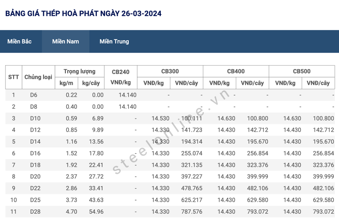 Giá sắt thép xây dựng hôm nay 26/3: Tiếp đà giảm phiên thứ hai trên Sàn Thượng Hải