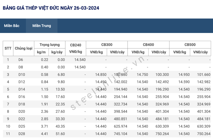 Giá sắt thép xây dựng hôm nay 26/3: Tiếp đà giảm phiên thứ hai trên Sàn Thượng Hải