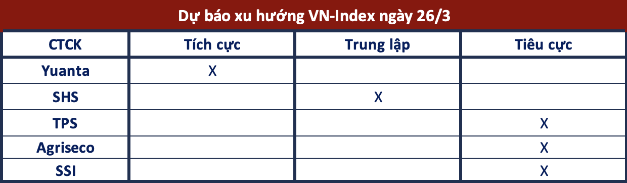 Góc nhìn CTCK: Có thể tiếp tục điều chỉnh, VN-Index hướng về 1.250 điểm