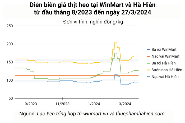 Giá thịt heo hôm nay 27/3: Đuôi heo có giá 144.000 đồng/kg