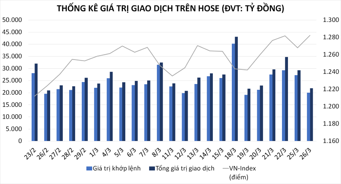 Nhận định thị trường chứng khoán ngày 27/3: Tiếp tục đà tăng